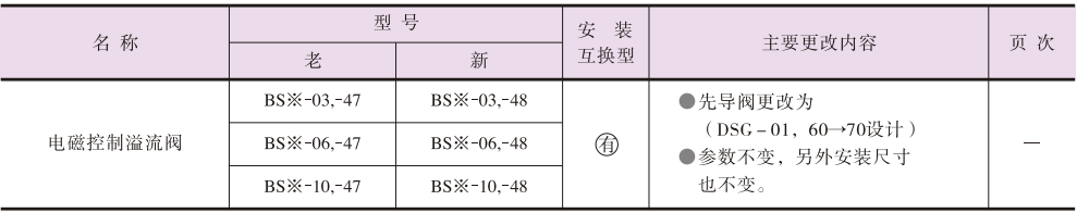 設(shè)計更改產(chǎn)品的新老互換性.png 設(shè)計更改產(chǎn)品的新老互換性.png