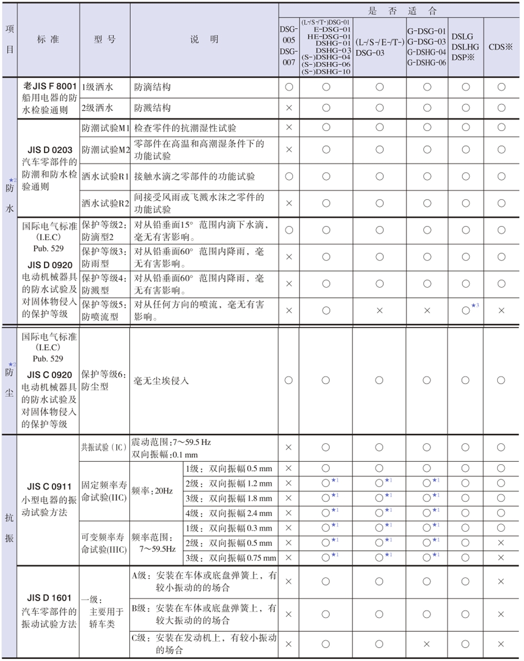 防塵和抗震.png 防塵和抗震.png