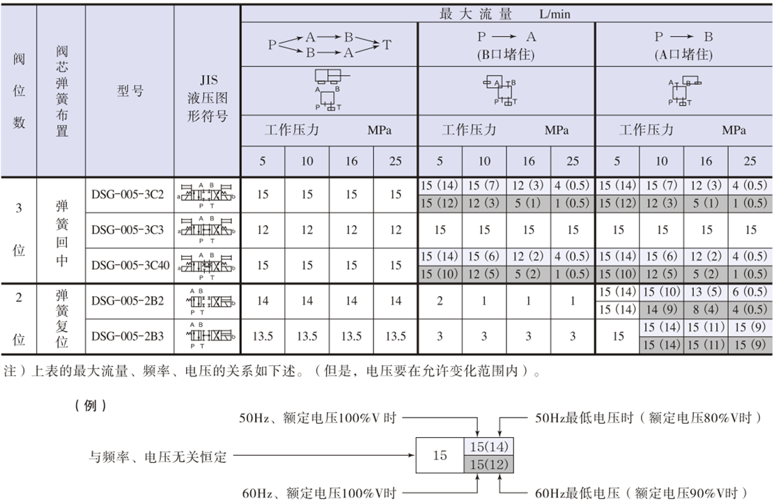 DSG-005系列油研電磁換向閥標準功能表.png DSG-005系列油研電磁換向閥標準功能表.png