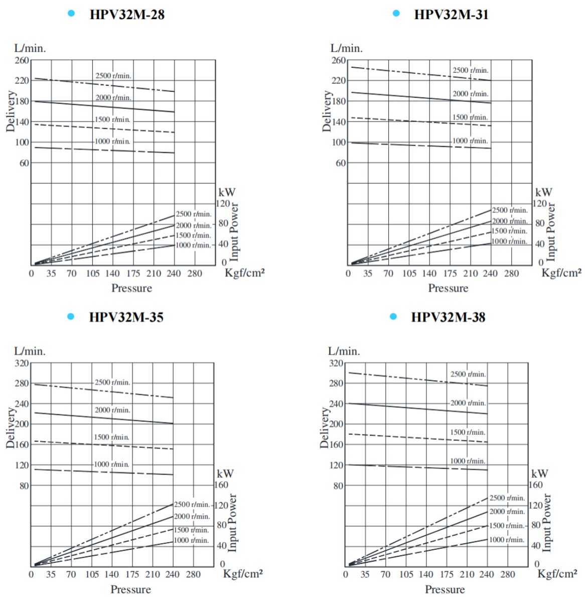 HPV32M-28,HPV32M-31,HPV32M-35,HPV32M-38系列雙聯葉片泵典型泵特性