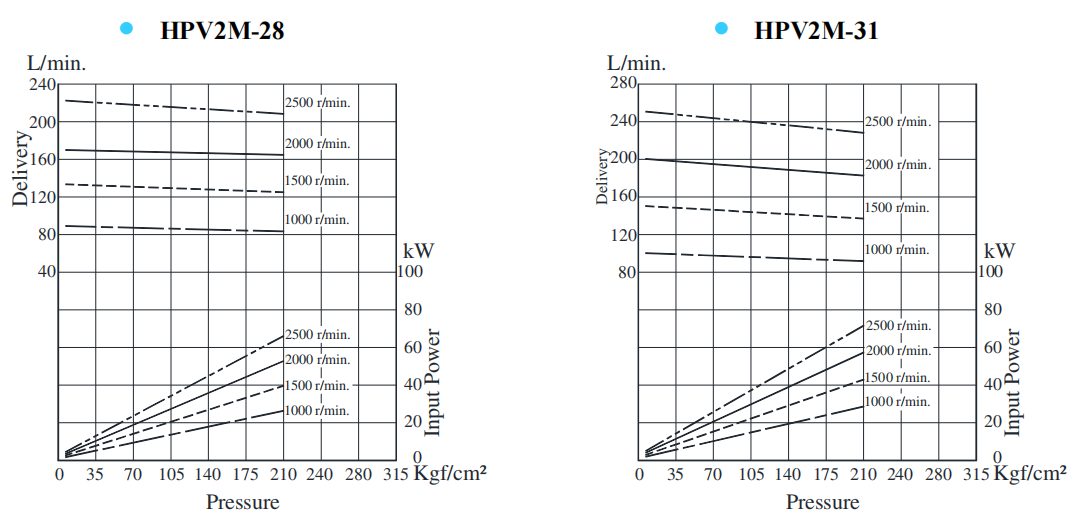 HPV2M-28,HPV2M-31葉片泵典型泵特性.png HPV2M-28,HPV2M-31葉片泵典型泵特性.png