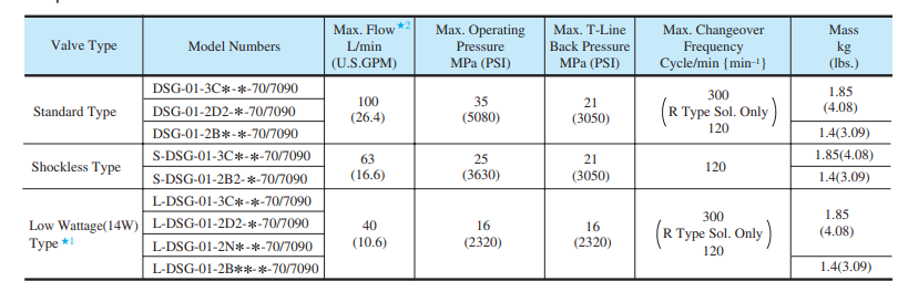 DSG-01-2B2,DSG-01-2B3,DSG-01-2B8系列油研YUKEN電磁閥 DSG-01-2B2,DSG-01-2B3,DSG-01-2B8系列油研YUKEN電磁閥