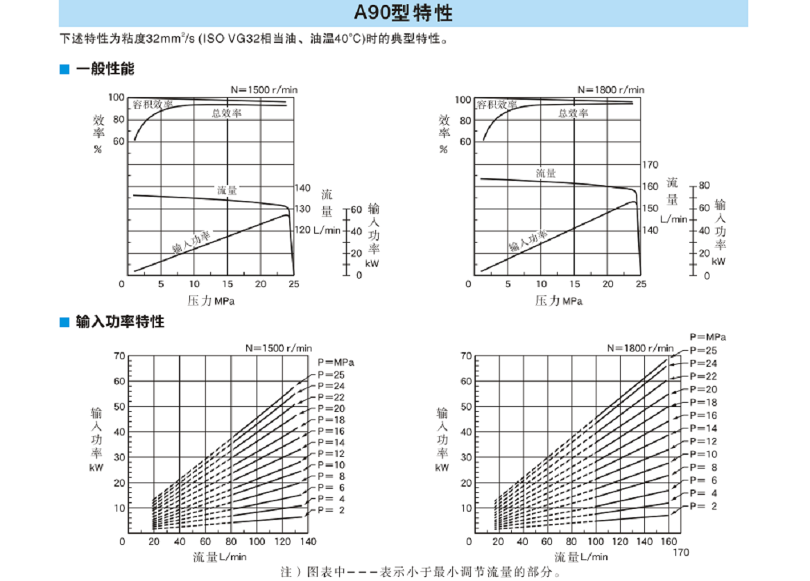 油研A90型變量柱塞泵特性 油研A90型變量柱塞泵特性