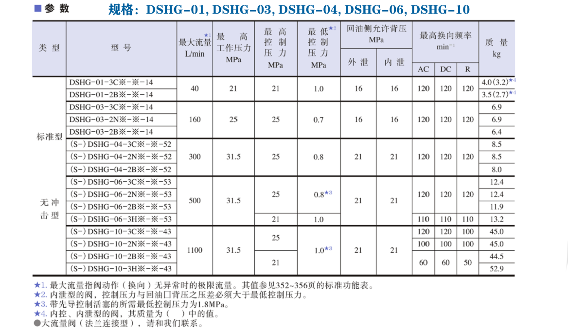 DSHG系列油研電液換向閥參數(shù) DSHG系列油研電液換向閥參數(shù)