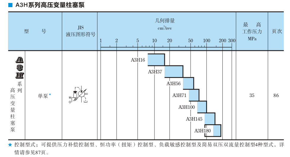 油研A3H系列高壓變量柱塞泵 油研A3H系列變量柱塞泵