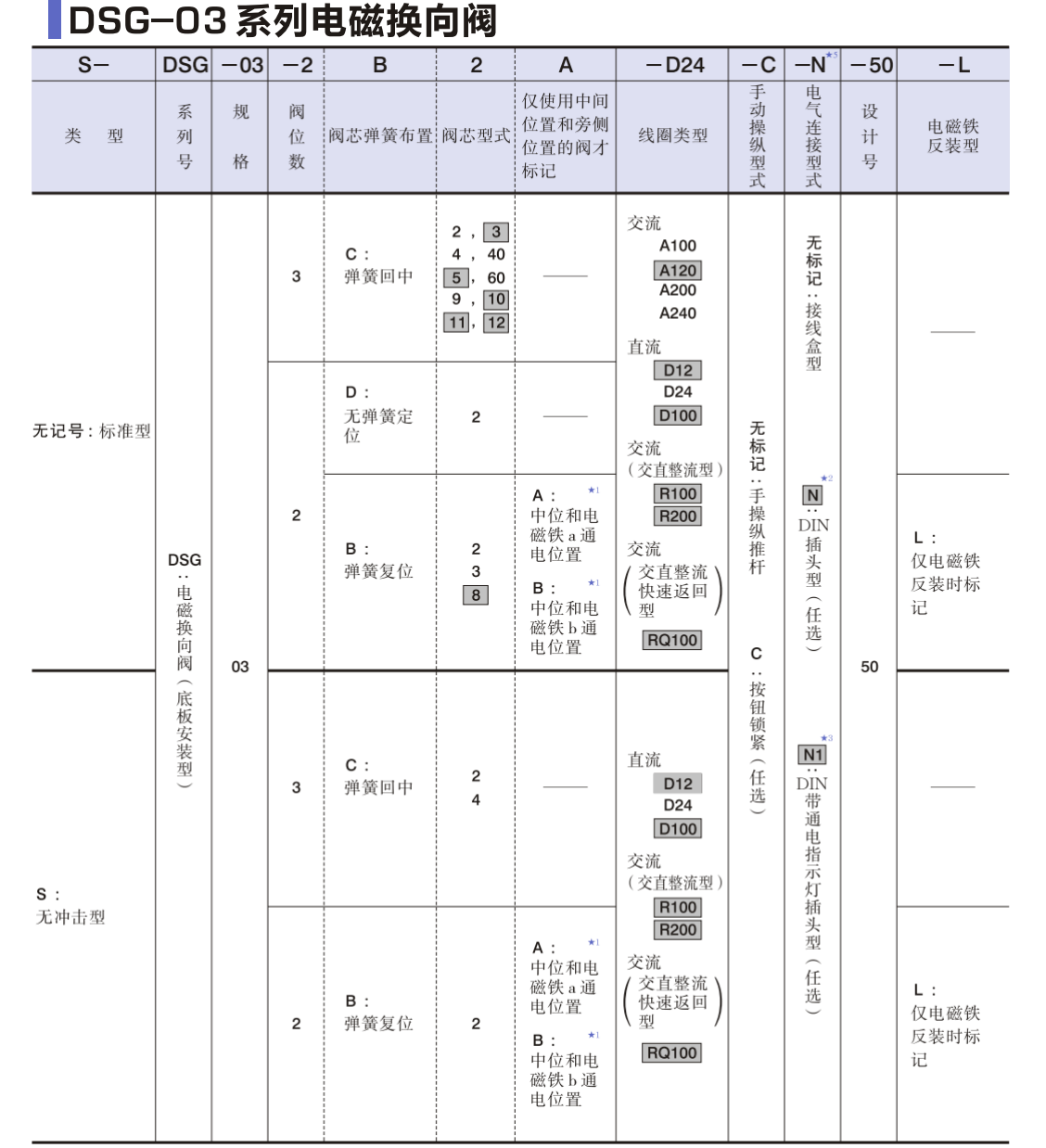 油研DSG-03電磁閥型號說明 油研DSG-03電磁閥型號說明