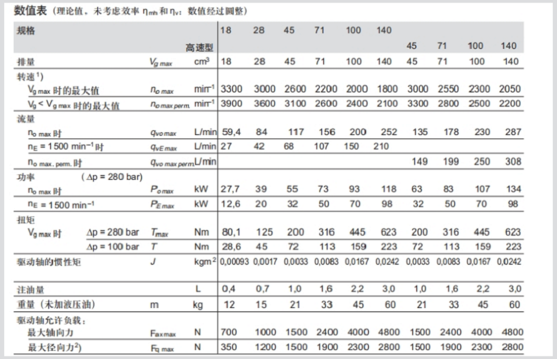 A10VSO柱塞泵參數