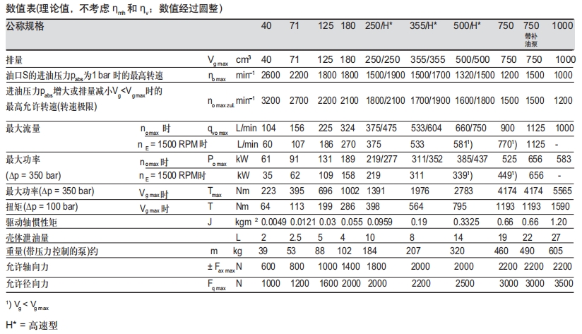 A4VSO變量柱塞泵參數(shù)